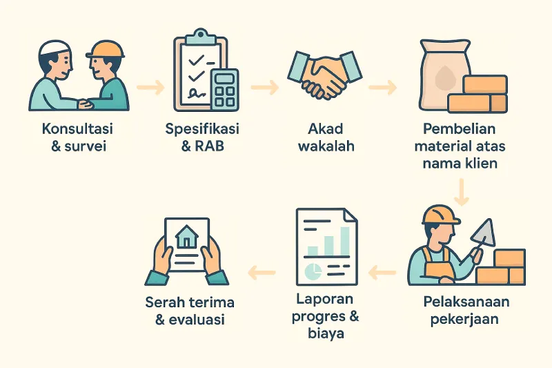 Infografis alur proyek konstruksi syariah menggunakan akad wakalah, terdiri dari tujuh langkah: konsultasi, spesifikasi & RAB, akad, pembelian material, pelaksanaan, laporan, dan serah terima