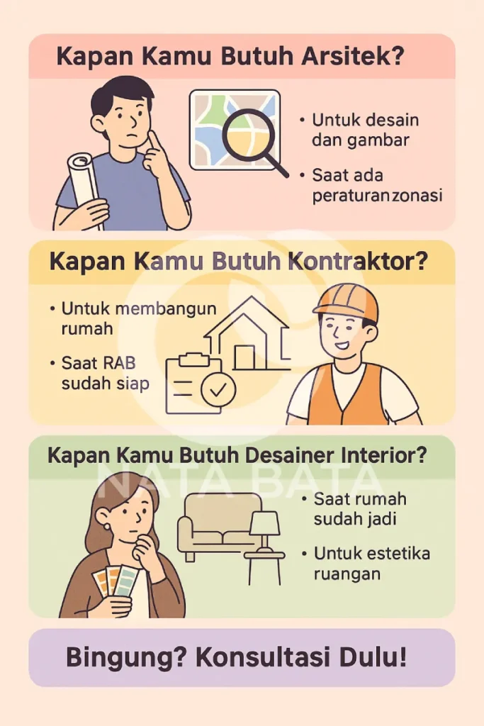 Infografis edukatif yang menjelaskan beda arsitek dan kontraktor, kapan kamu butuh masing-masing peran, termasuk desainer interior, berdasarkan tahapan proyek rumah seperti desain, RAB, dan estetika ruang; cocok untuk kamu yang ingin konsultasi bangun rumah secara tepat